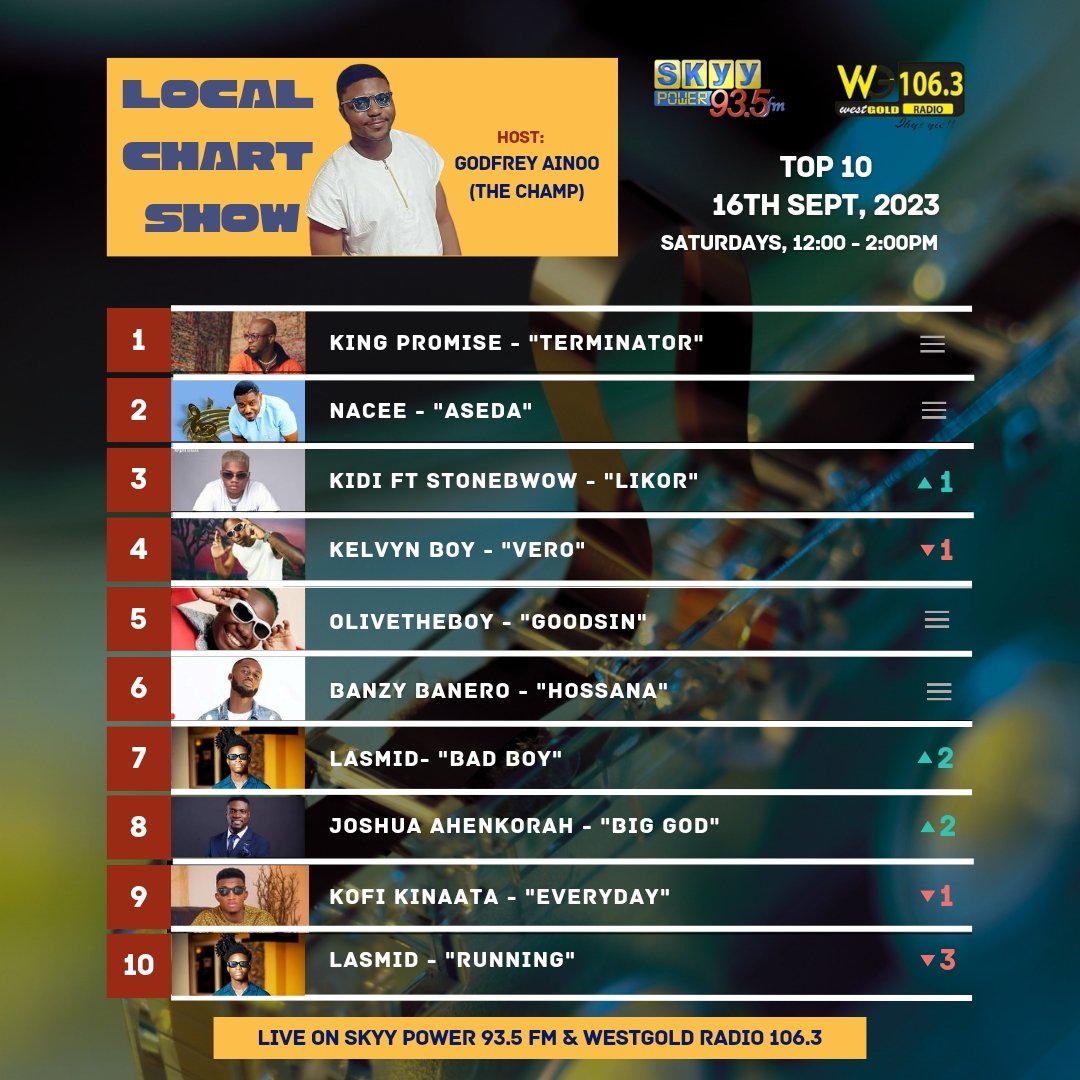 godfreyainoo's tweet photo. Let's do the #top20 on radio from 12:00 - 2:00pm. Tune in and let's count...
#musicchartshow #radioshowhost 
#podcasteditor 
#voiceoverartist 
#15DeSeptiembre https://t.co/pj77Xkz3Ji