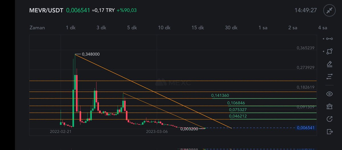 BabyfaceXL's tweet photo. #Mevr uzun vade de tutulur 2 katında yarısını çekip uzun vade de yeşil ile çizdiğimiz hedefleri izlerim.
#Bitcoin buna müsade etmesi lazım . Piyasa şuan olumlu sıkıntı yok gibi ama anlık neler değişir bilemeyiz https://t.co/gN4WqF7UfO