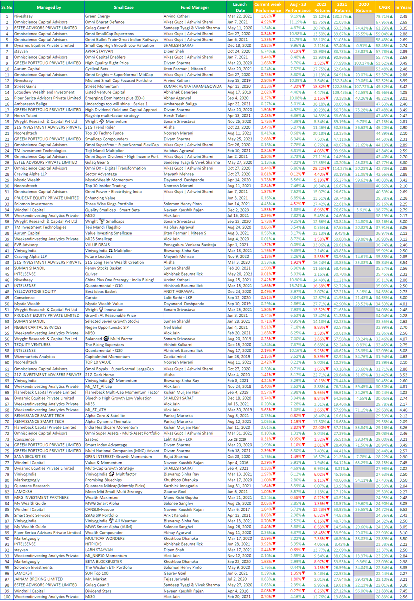 srianalytics's tweet photo. Performance/CAGR of Top 100 #smallcases with history of more than 2 years (sorted on CAGR)
Note: Not a recommendation to Buy/Sell. Please validate this data with official site. Any errors are unintentional.
@raghavwadhwa @ogcheckers @heartwon @Raghave15191326 @ketodiet45 @ukumarbaja @WealthAarna @dhrumil78 @PincWealth @Tweetunium @IamAaryanRajput @mba_bhai @Lokesh_sethia17 @fintrekk @anathaniel82 @invasset_ @repakasarath @IndiaToBhaarat @omkaracap @PartTimeeTrader @apdeshpand @IndiaToBhaarat @Fingeekoffl @AathiAnura @Suryansh_IND @hfactor @rajivmehta19 @Indias_Alpha @PUSHPAKALATHIES @smondol756 @invance_in @kv @PratapBhaskar29 @sandeepgrover09 @vimalbhatt @DumbBeast @DrJAbhijeet @sravan1802 @computingfreak @blocium @sachinkanthale6 @ConnectwithJJR @manu369741 @TheSaffronFight @BsSubho @Sakura1882823 @MyTradingLive @lajababu @arka888 @nagacbe