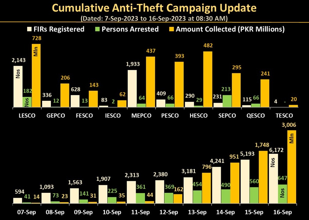 Campaign against Power Theft: 

In last two days, collected more than 2 billions compared with one billion in first 8 days of the campaign. 

The effort continues to enjoy broad-based support. 

Critical feedback is welcomed as it helps us  adjust our implementation strategy.