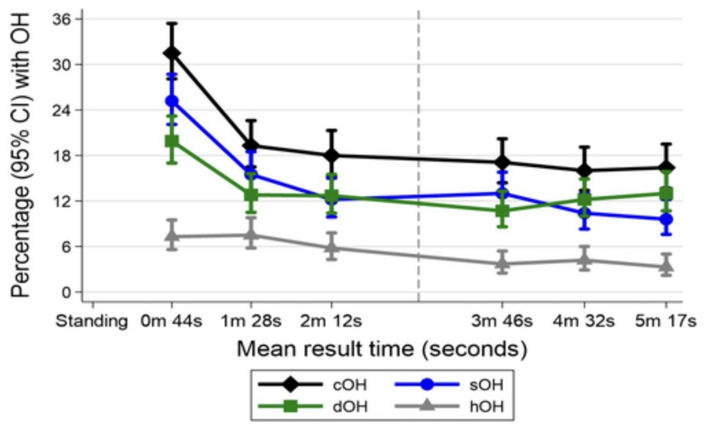 Orthostatic hypotension was most prevalent and symptomatic immediately within 1–2 min after standing, but more informative for fall risk after 4.5 min. Clinicians may consider both intervals when assessing for orthostatic hypotension. #geriatrics agsjournals.onlinelibrary.wiley.com/doi/10.1111/jg…
