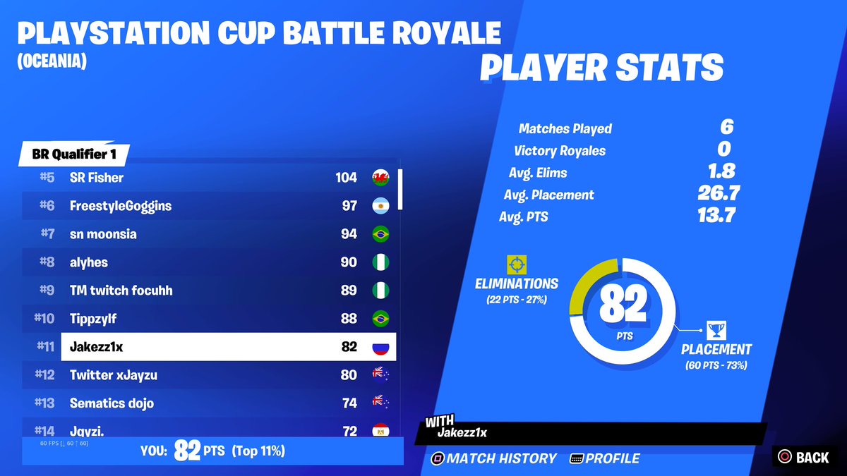 11th didn’t play the best