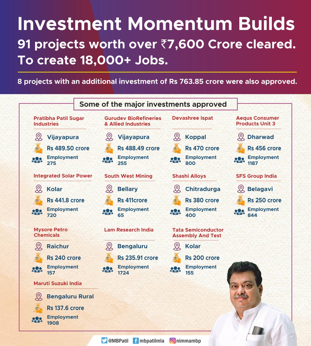 Investment Momentum Builds:
✅ 91 projects worth over Rs. 7,600 crore cleared.
✅ To create 18,000+ Jobs.
✅ Investments spread across entire Karnataka.

#InvestinKarntaka #BeyondBengaluru