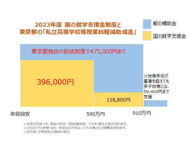 tassy0123's tweet photo. 東京の高校無償化は大きな崖。
高校生の上乗せ控除が財源で当初は公立授業料分一律補助だったのに後で所得制限。
控除返すか補助対象にして欲しいです。
何もなしはただの増税です。
#子どもの扶養控除は廃止ではなく拡大を
#子どもの支援は全国一律に https://t.co/fc4CfLEYRI