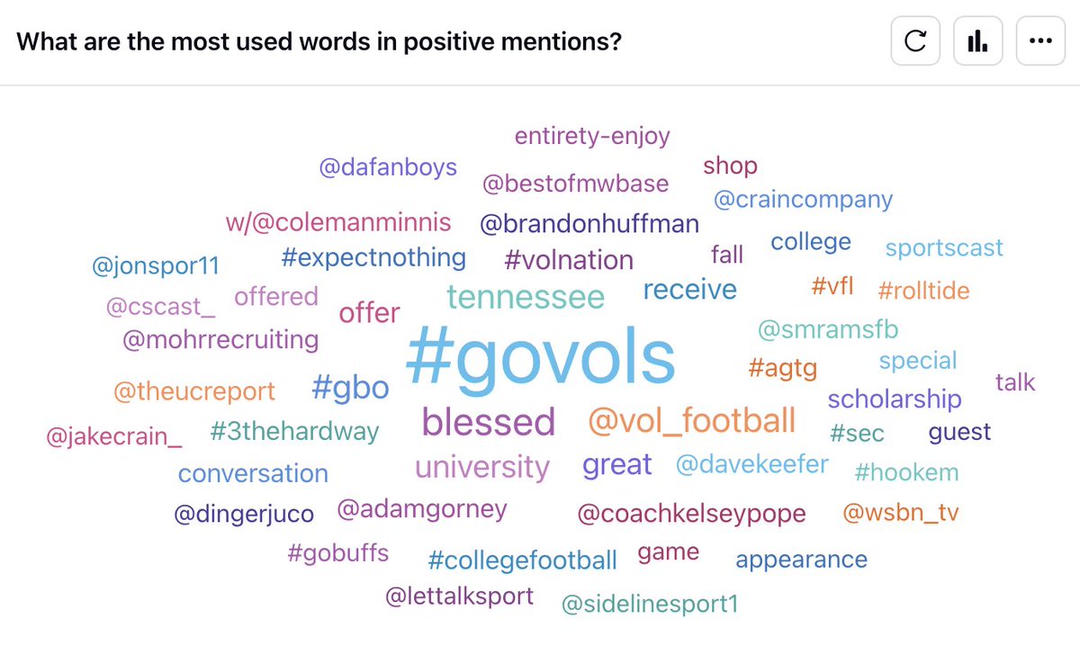 utksmcc's tweet photo. A quick analysis of #voltwitter in the week leading up to the game. Analysis of JUST the use of the #GoVols hashtag, which reached 3.67 million users: https://t.co/9WcZRQcE0w