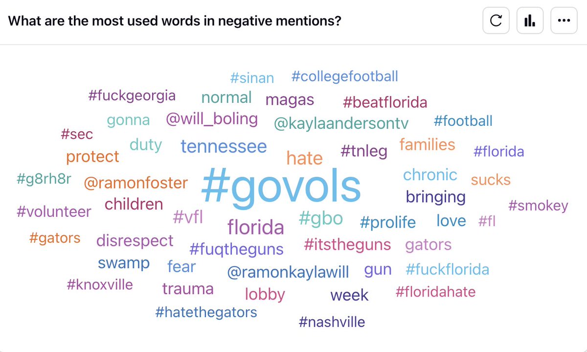 utksmcc's tweet photo. A quick analysis of #voltwitter in the week leading up to the game. Analysis of JUST the use of the #GoVols hashtag, which reached 3.67 million users: https://t.co/9WcZRQcE0w