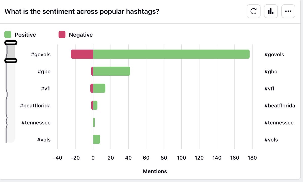 utksmcc's tweet photo. A quick analysis of #voltwitter in the week leading up to the game. Analysis of JUST the use of the #GoVols hashtag, which reached 3.67 million users: https://t.co/9WcZRQcE0w