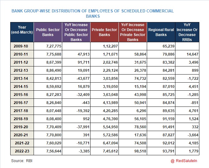 RedSaluteIn's tweet photo. Distribution of Employees of Commercial banks.
PSBs
➡️ 2014 = 8.42 lakhs
➡️ 2023 = 7.56 lakhs
Pvt Banks
➡️ 2014 = 3.03 lakhs
➡️2023 = 7.45 lakhs
(Not single year reduced its staff)
#StopBanksPrivatization https://t.co/ezIwoXzKHh