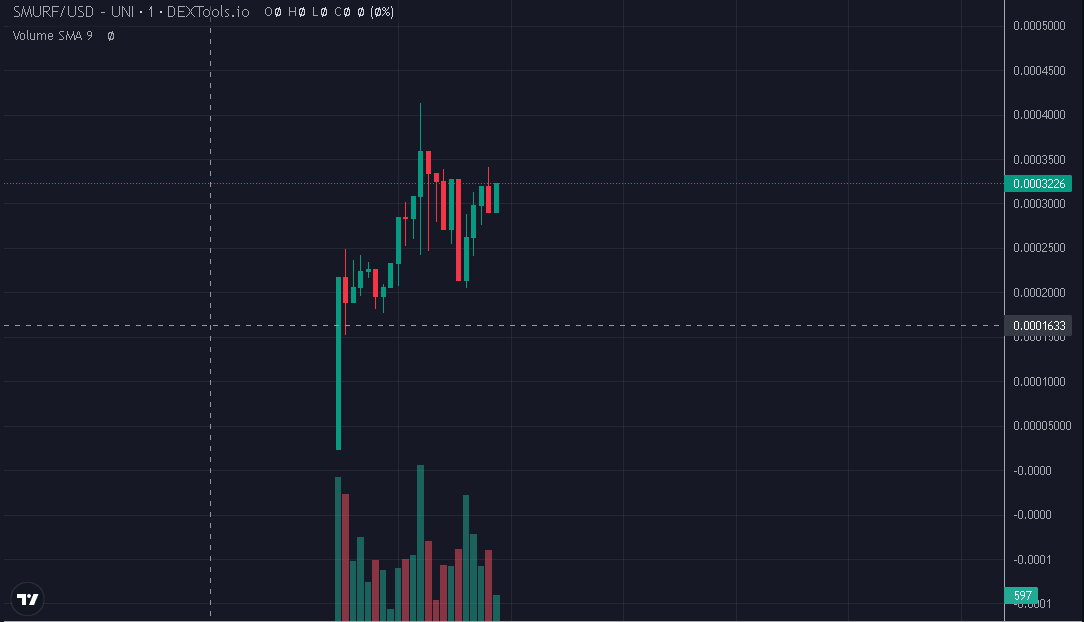 smurfsERC's tweet photo. Dextools paid and Trending live 

Let's keep sending #Smurf

https://t.co/hWzgUXNOzV

#TheSmurfs #Smurfs #Ethereum #Bitcoin📷📷 #ETH #BTC📷 https://t.co/F5MGCJJASr