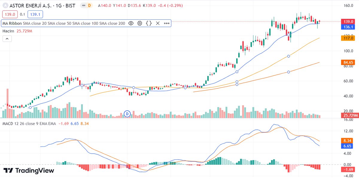 #astor 
📈 Son gün, hisse senedi 20 günlük hareketli ortalama seviyesine dokunarak bir tepki gösterdi.
✅ Direnç 1: 141,46 Direnç 2: 143,93 Direnç 3: 146,8
👀 Takip etmeyi unutma!
💼 İş ilişkileri oldukça kuvvetli ve neredeyse her gün yeni haber geliyor.
✅ Konsolidasyon sürecini