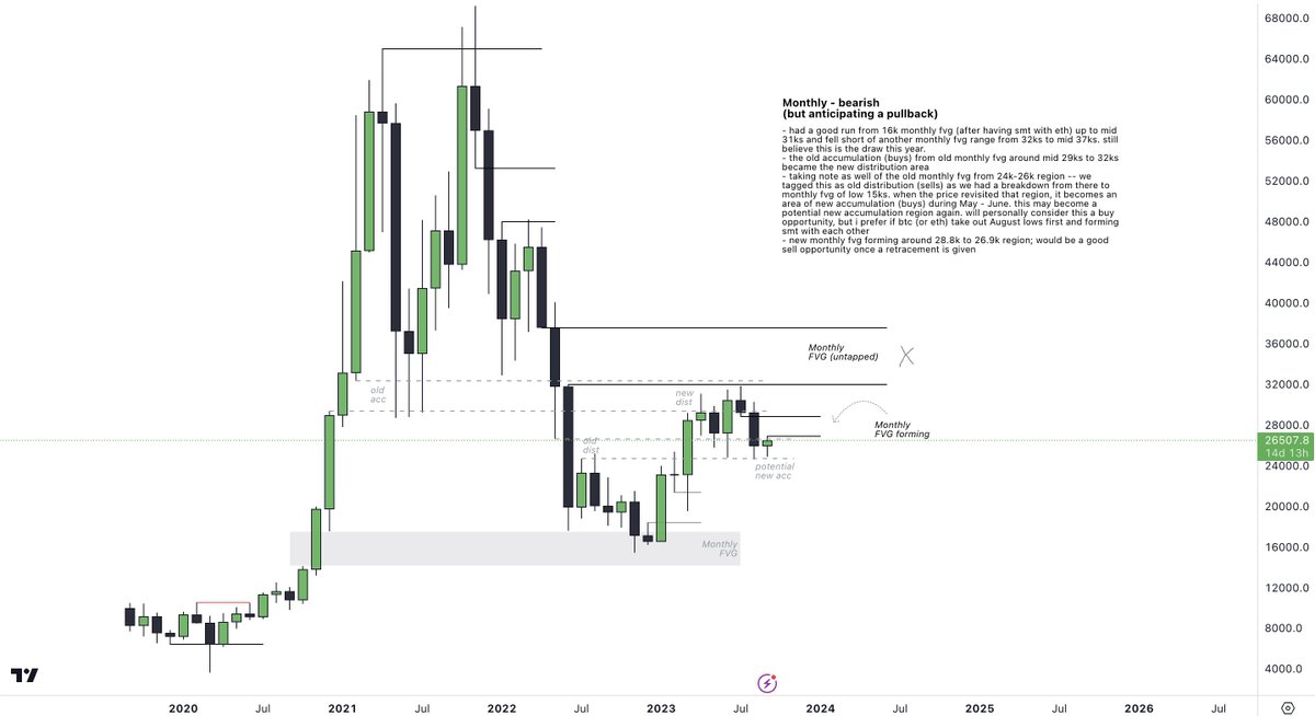 LH_btc's tweet photo. $BTCUSD Updated top-down analysis with comprehensive notes on the chart

https://t.co/xkz9c2MVNt https://t.co/14wTK9mcg2