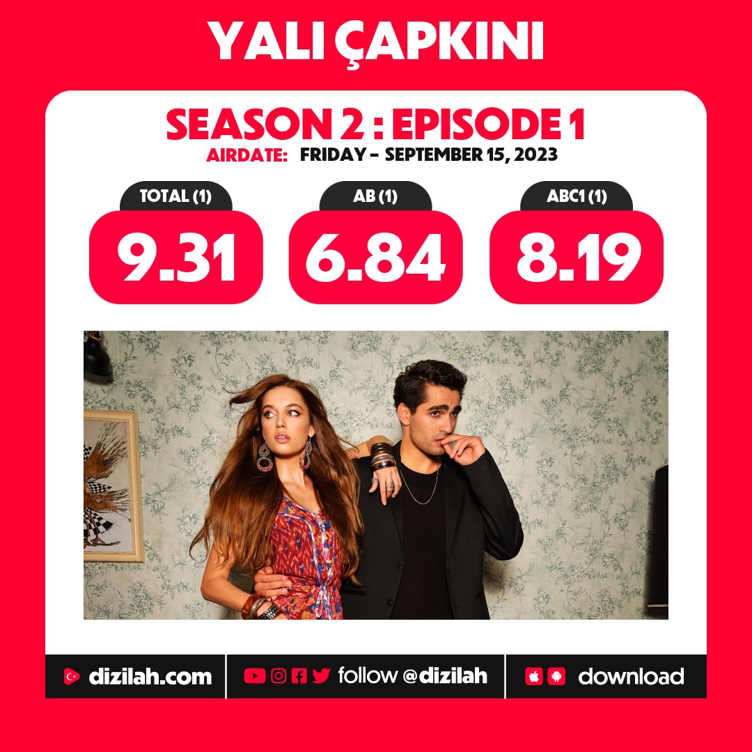 Aleexa_44's tweet photo. 🆕️Ratings #DiziRegreso🪃‼️

#YalıÇapkını 🎣 volvió y lo hizo por la 🚪 grande!💃

Se queda muy cerquita de los 🔢 de cierre de su 1T y, con un 9️⃣ en Total, es el mejor #DiziRegreso hasta la fecha! 💥👏🏼
Volverán a ser los #Dizi🤴🏻👸🏻!?

Bienvenido!🎉

#DiziJuegosDelHambre ❄️ https://t.co/oIksm9wnx9