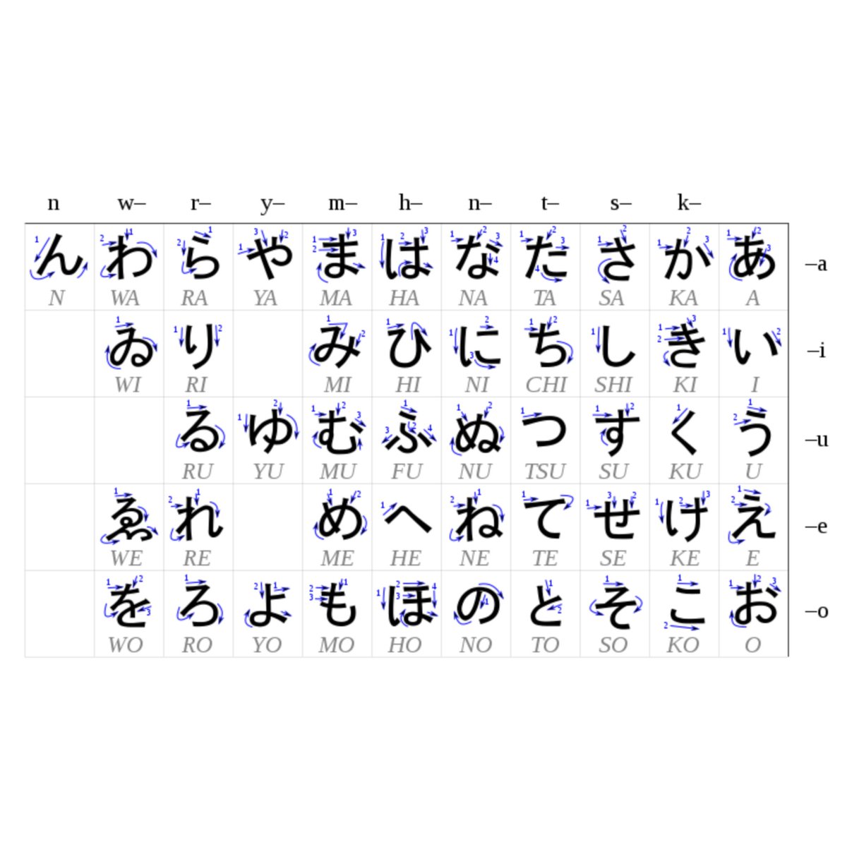 NIHONGGOFESS's tweet photo. Baca aksara jepang itu mudah banget!

Berikut adalah huruf Hiragana dan Katakana yang bisa kalian pelajari

Tips dari mimin, spam 1 huruf aja sampe pegel, dan huruf selanjutnya berulang, dalam beberapa hari pasti kalian sudah bisa menguasainya 🤙

Kalau ada yang mau nanya, rep ya https://t.co/bXBKZXvCQf