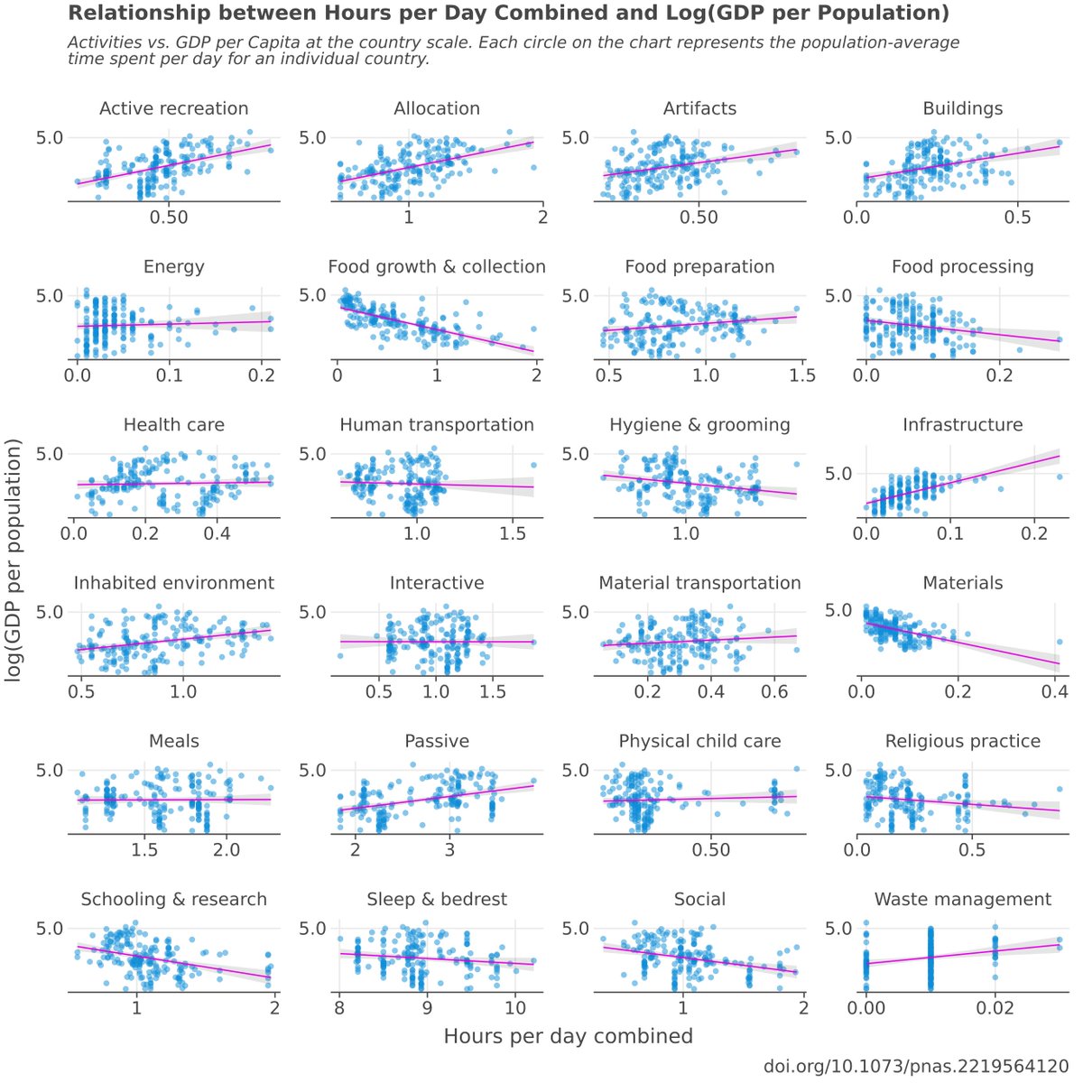 csenye22's tweet photo. Bit late to the party, but here's my contribution to this week's #TidyTuesday, looking at the connection between daily hours spent on various activities and their impact on GDP. 📊🌟https://t.co/Z3kiOmotlp #dataviz #DataScience https://t.co/7MDgDhDtaj