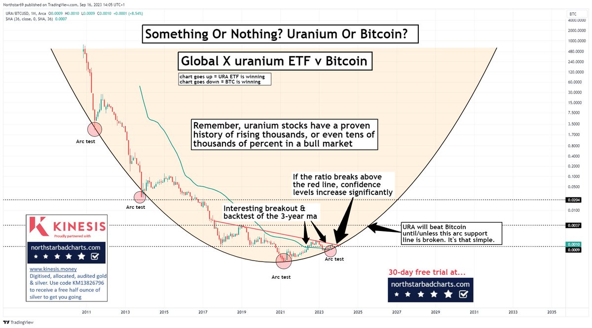 NorthstarCharts's tweet photo. It is possible that #uranium stocks can massively outperform #Bitcoin #Crypto https://t.co/Jhy3QX9wT7