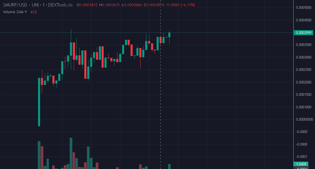 smurfsERC's tweet photo. Our charts looks very healthy and ready for breakout. Don't fade $SMURF

https://t.co/hWzgUXNOzV

#TheSmurfs #Smurfs #Ethereum #Bitcoin📷📷 #ETH #BTC📷 https://t.co/CZvRQ7GGst