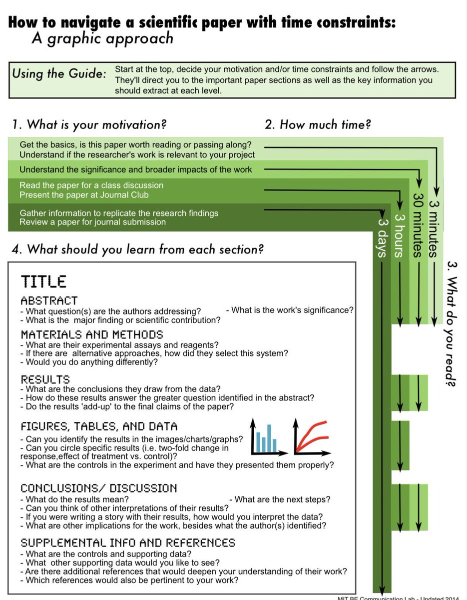 El #MIT te simplifica la vida con su guía para leer artículos científicos. 

📖🔍 ¡Ciencia fácil y divertida! 😄 #GuíaMIT