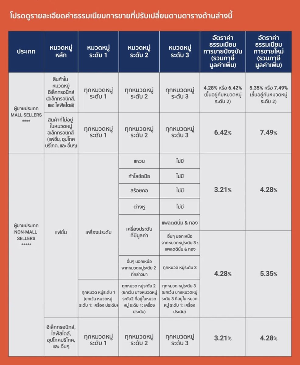 พึ่งเห็นว่าแอปส้มจะขึ้นค่าธรรมเนียมการขายแล้ว หลังจากที่แจกโค้ดลดมาเยอะ🤣 ท้อ คนซื้อแนะนำให้ซื้อๆๆไว้เลยนะ เริ่มปรับตั้งแต่ 15ต.ค.23 นี้ละ สำหรับคนไม่รู้คือร้านค้าต้องโดนหักค่าธุรกรรมชำระเงินด้วย มันไม่ใช่แค่เสีย%ตามภาพอะจิมันมากกว่านั้น