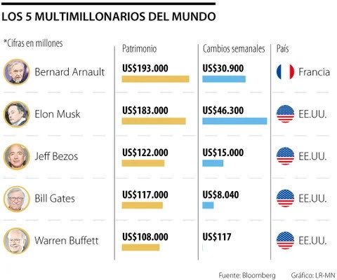 El sr <a href="/elonmusk/">Elon Musk</a> culpando a los gobiernos por el "gasto excesivo" mientras ocupa el ranking de multimillonarios apropiándose cada vez más del tiempo de trabajo de millones en el mundo. Ahí la causa fundamental de la crisis humanitaria.