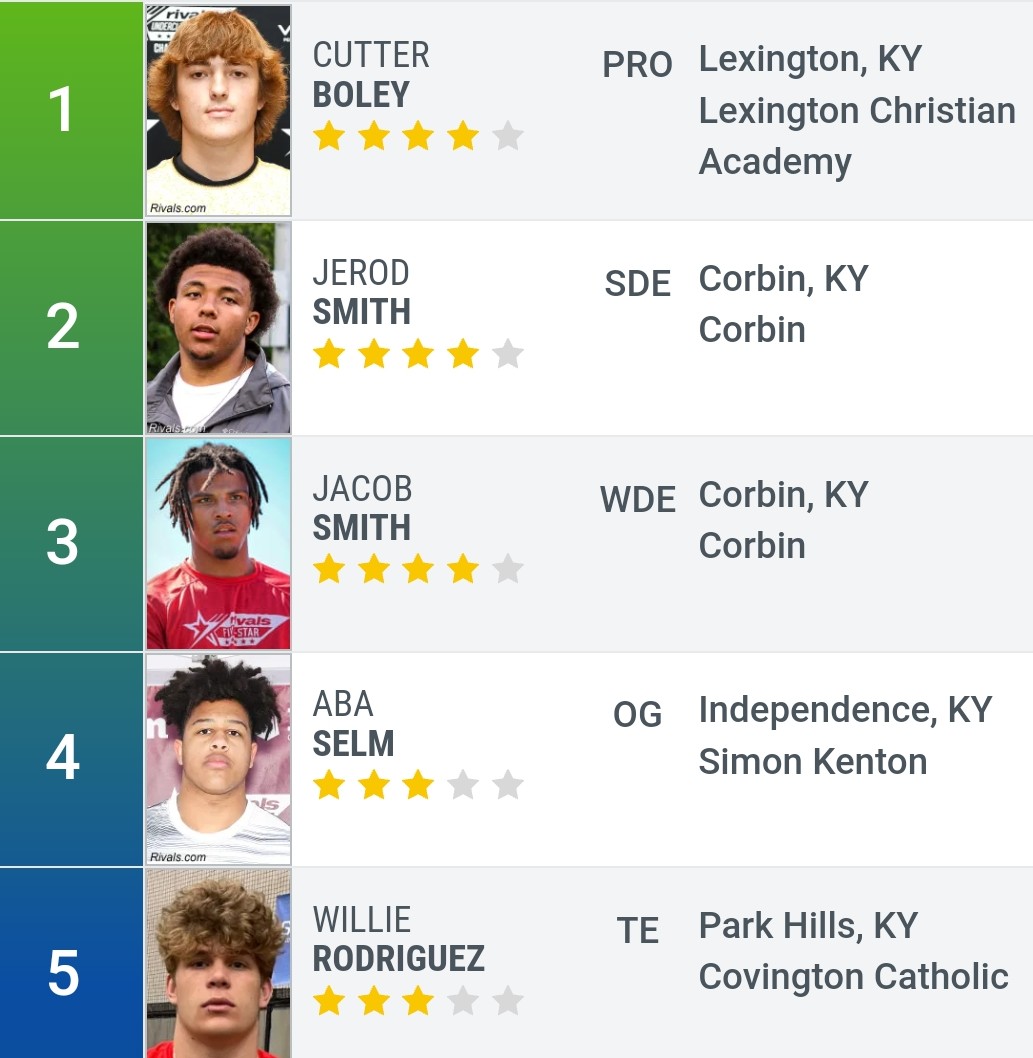 RowlandRIVALS's tweet photo. For the first time in the @Rivals era the five highest-ranked players in Kentucky are all committed to the Wildcats. https://t.co/XEmBNiOQgn