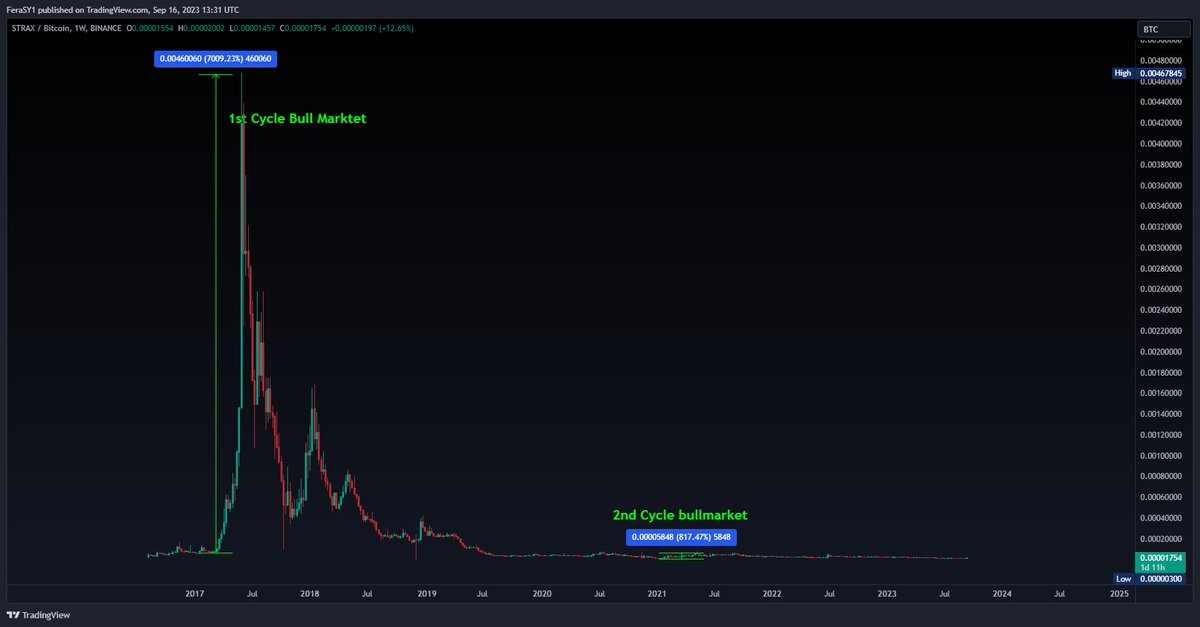 CryptoFeras's tweet photo. This is why you DON'T invest in OLD Coins

99.99% of #Altcoins never make it vs. #BTC more than a single cycle

1st cycle is where project team/VCs and whales hold &amp; sell to retailers
2nd cycle is nothing more than an echo bounce led by poor retailors like ourselves https://t.co/FPH1XZVqar