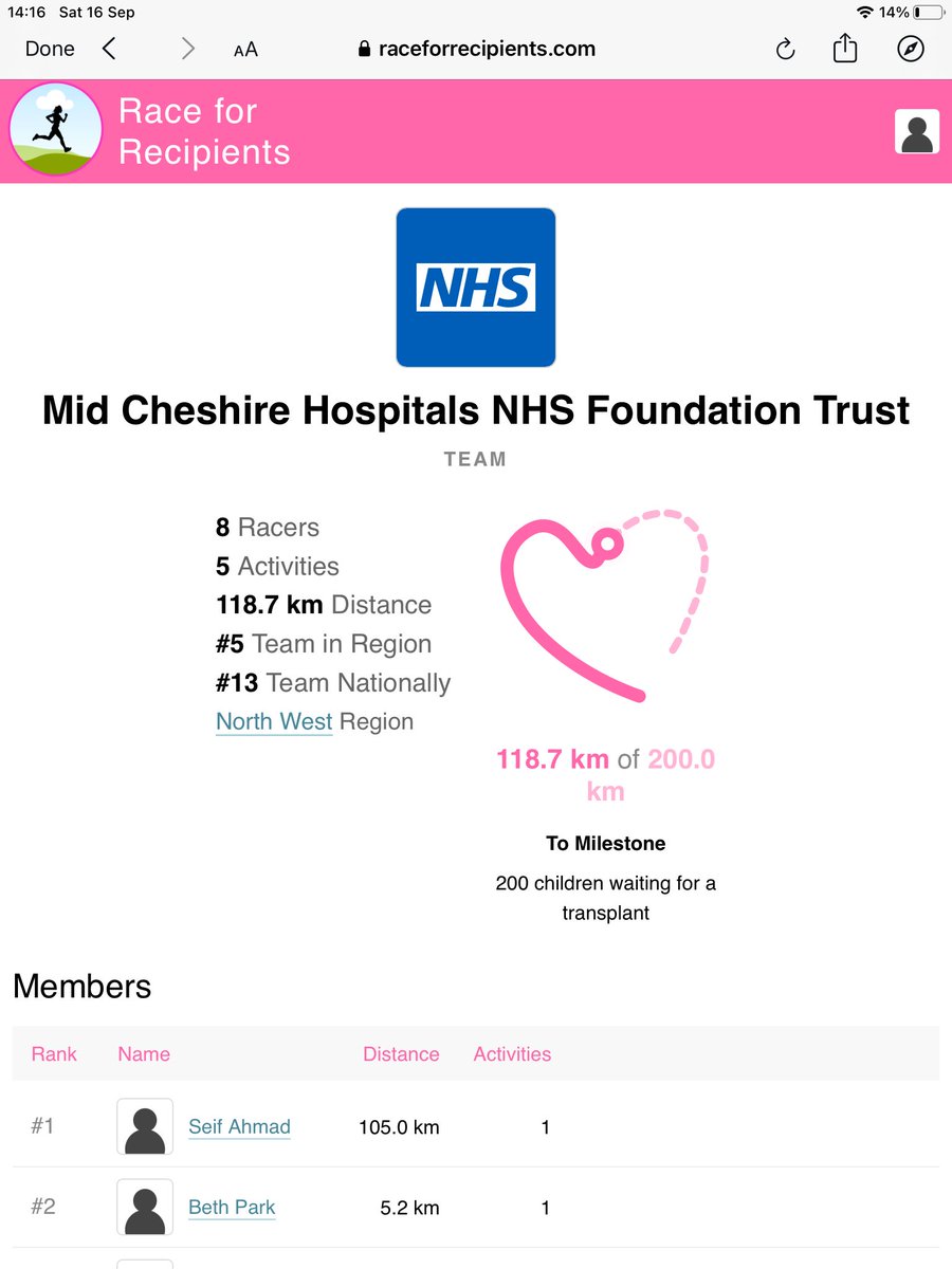 Clare Hammell (@clarehammell) on Twitter photo Come and join our <a href="/MidCheshireNHS/">Mid Cheshire Hospitals 🏥</a> Race for Recipients team to mark #organdonationweek. Help us to reach our first milestone of 200km which represents the 200 children currently waiting for a transplant <a href="/Carol_Darlo/">Carol Darlington</a>
Sign up @raceforrecipients.com Come and join our <a href="/MidCheshireNHS/">Mid Cheshire Hospitals 🏥</a> Race for Recipients team to mark #organdonationweek. Help us to reach our first milestone of 200km which represents the 200 children currently waiting for a transplant <a href="/Carol_Darlo/">Carol Darlington</a>
Sign up @raceforrecipients.com