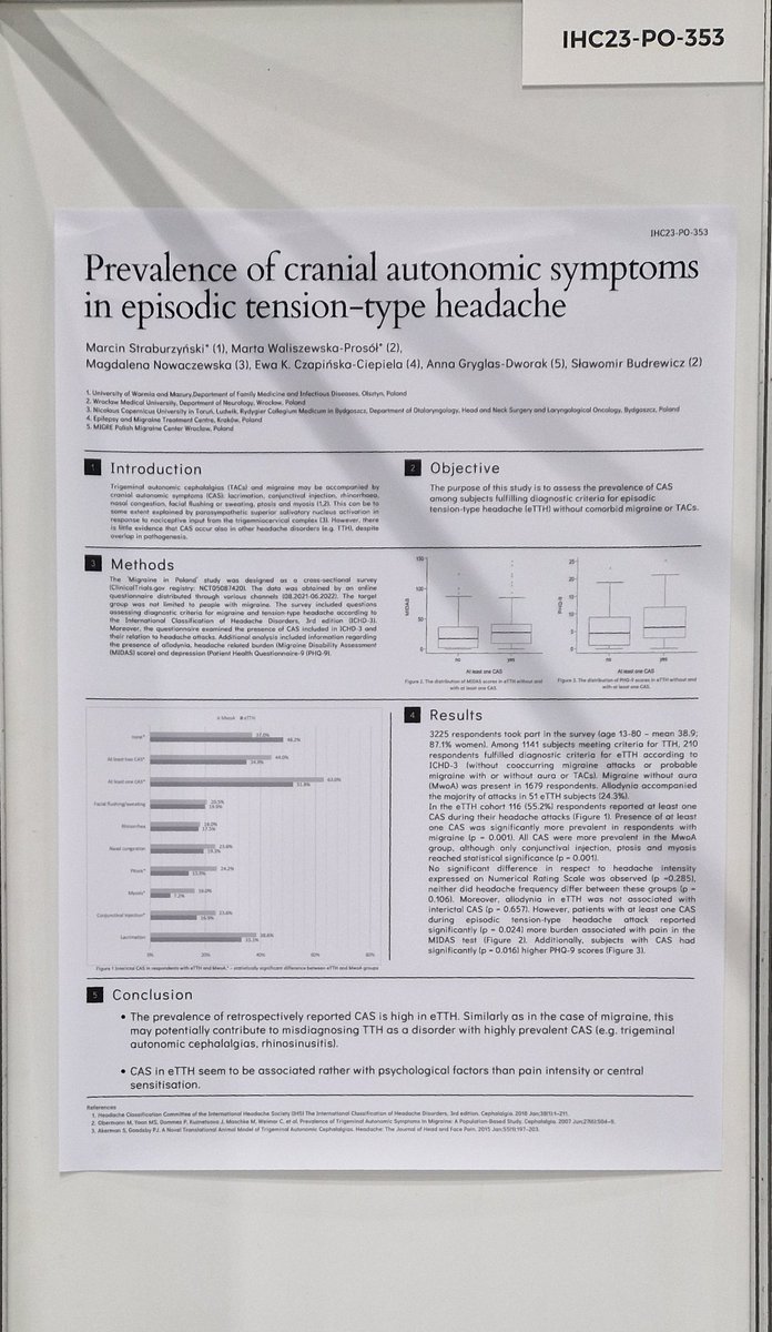 DYK that 1/3 tension-type headache patients report 2+ cranial autonomic symptoms alongside their headache? Happy to share these results of our study with @MartaWaliszews1 at #IHC2023 @ihs_official in #Seul.