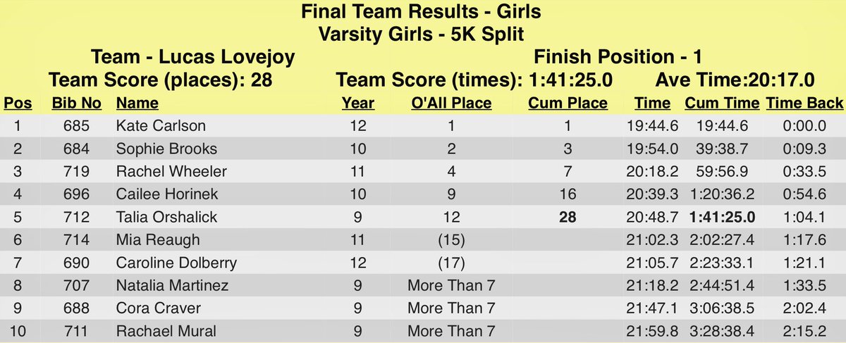 <a href="/LovejoyXCTF/">Lovejoy XC / T&F</a> at the 2023 XC Fall Festival: Lovejoy wins the Open VG race with 28 points; top-12 finishes for Carlson, Brooks, Wheeler, Horinek, Orshalick …