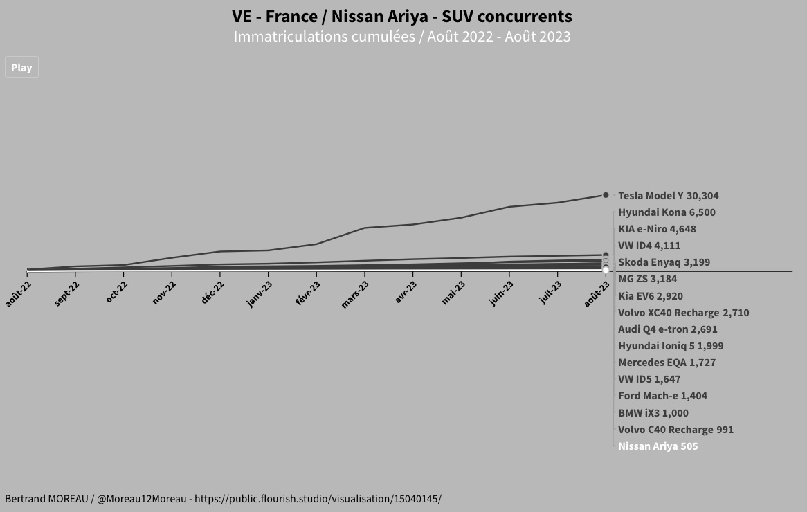 Moreau12Moreau's tweet photo. #EVStats 🚗⚡️📈
➡️ Commercialisé depuis un an, où en est rendu le Nissan ARIYA?
➡️ Au total seuls 505 exemplaires* ont été immatriculés en France depuis août 2022.
➡️ Ce qui le classe dernier en nombre d'immatriculations cumulées sur la période, face à ses concurrents.
➡️ Le véhicule ne manque pas d'atouts : les essais Presse sont globalement positifs.
➡️ Afin de booster ses ventes et en réponse à la baisse des prix entamée par Tesla, Nissan a proposé en mars dernier une finition d'entrée de gamme permettant de bénéficier du bonus de 5000€. Puis semaine dernière, Nissan a procédé à une baisse généralisée de ses tarifs.
➡️ Le délai moyen de livraison est de 6 mois.
*Source : NGC-Data
#Nissan #Ariya @nissanfrance @NMeunierAuto @Marie_lzk @PierreDdeG