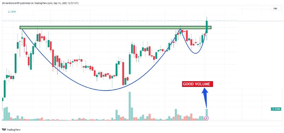 ShortTermStock1's tweet photo. BREAKOUT WITH HUGE VOLUME............ 💹

GUESS THIS STOCK NAME....... ??

CLUE - MOST HOTTED🔥 🔥 🔥

 #StockMarket #INVESTING https://t.co/6dSnZa4lCj
