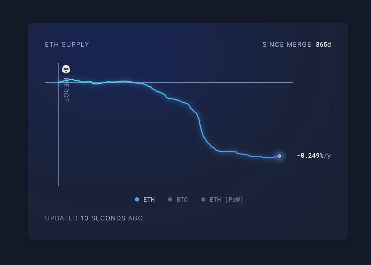 AshCrypto's tweet photo. It's been a year since Ethereum 
underwent "the Merge"! 
 
Here are the key highlights: 
 
✅700,000 ETH created 
✅1 million ETH burned 
✅A net reduction of 300,000 ETH 
in supply 

$487,000,000 ETH BURNED 🔥 https://t.co/c7koaXw4bb