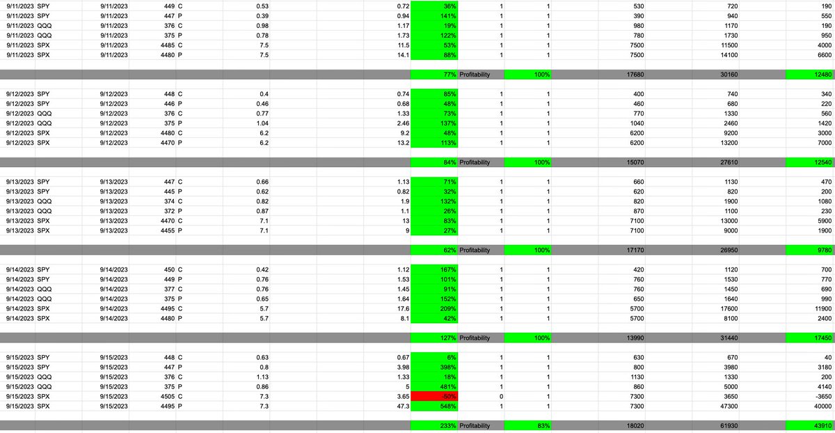 BluevilleC's tweet photo. $SPY $SPX $QQQ $IWM et al. This week's index strangle trades and results 9/11-9/15/23. #ConsistentProfit #BluevilleCapital https://t.co/lKjdY1kksY