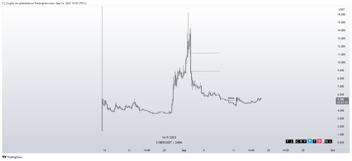 TJ_Crypto_NL's tweet photo. #CYBER $CYBER #CYBERUSD
Nice move after the accumulation period (+330%)
Came down very aggressive.
Left a huge gap on the 4H tf.
Will watch this closely for a trade https://t.co/YcqtBy72F2
