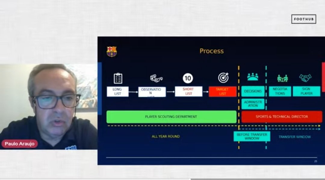 Sábado de manhã de muito estudo, aula com Paulo Araújo Chefe de Scouting do @FCBarcelona_es .
#gestaoesportiva