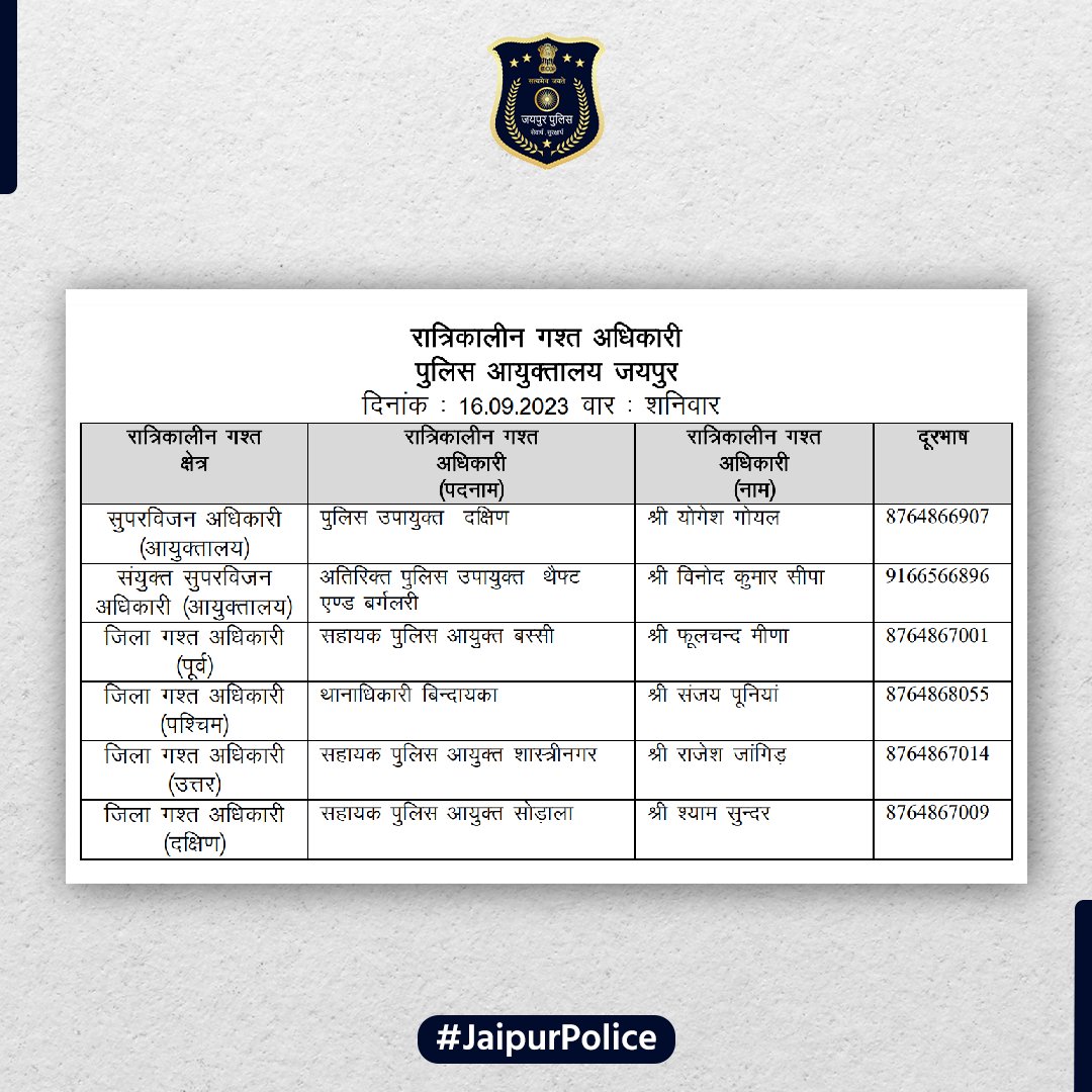 jaipur_police's tweet photo. उक्त अधिकारियों की रात्रिकालीन गस्त 12 AM से 5 AM तक रहेगी।  रात्रि में किसी प्रकार की सहायता के लिए उक्त अधिकारियो से संपर्क कर सकते है।

आपकी सुरक्षा हमारी प्राथमिकता है। 

#JaipurPolice #NightPatrolNumbers #StaySafe https://t.co/MIpJzoWdZ0