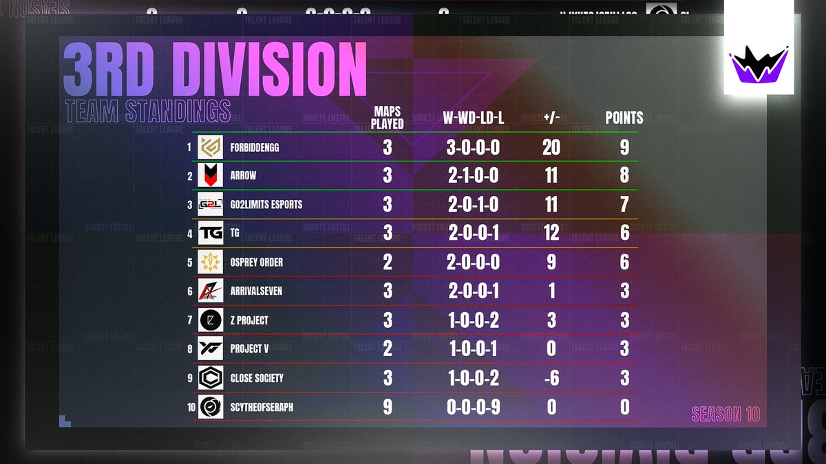 Sadly, <a href="/ScytheofSeraph/">SOS Esports</a> dropped out but that doesnt mean there is no action left! How did your favourite team do last week?

#PraiseTalent👑
Catch the action on twitch.tv/talentleaguer6