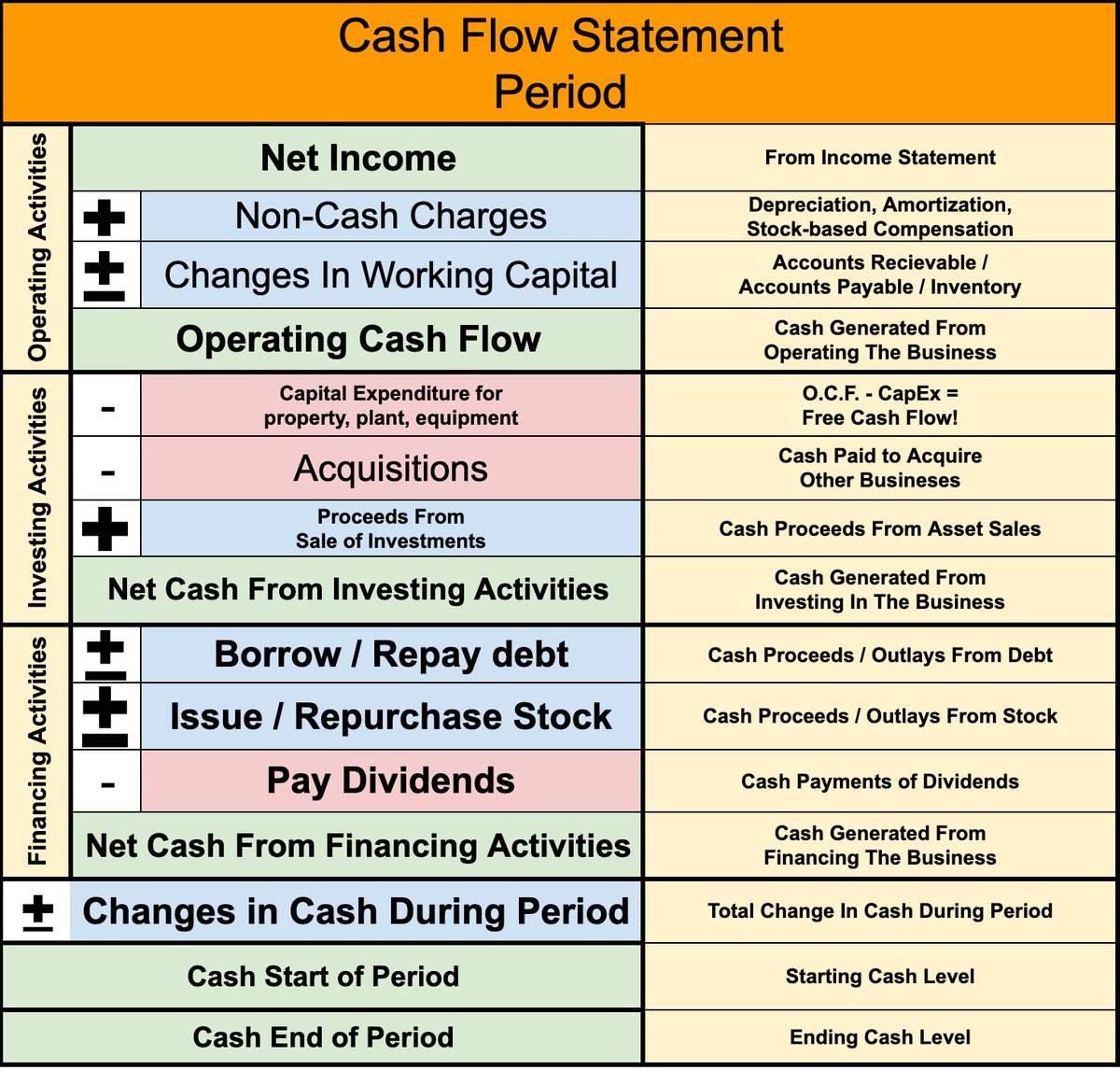 BrianFeroldi's tweet image. The Cash Flow Statement Explained Simply:
