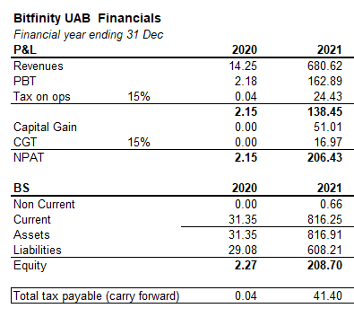 intel_jakal's tweet photo. This disparity was not just #bifinity but also (to varying degrees) the others I was trying to match.
From there I made the assumption PBT numbers didn't include any profits from capital gains and with a bit of massaging I was to get to the second-year tax of $41.1m https://t.co/cUTcM3vEPO