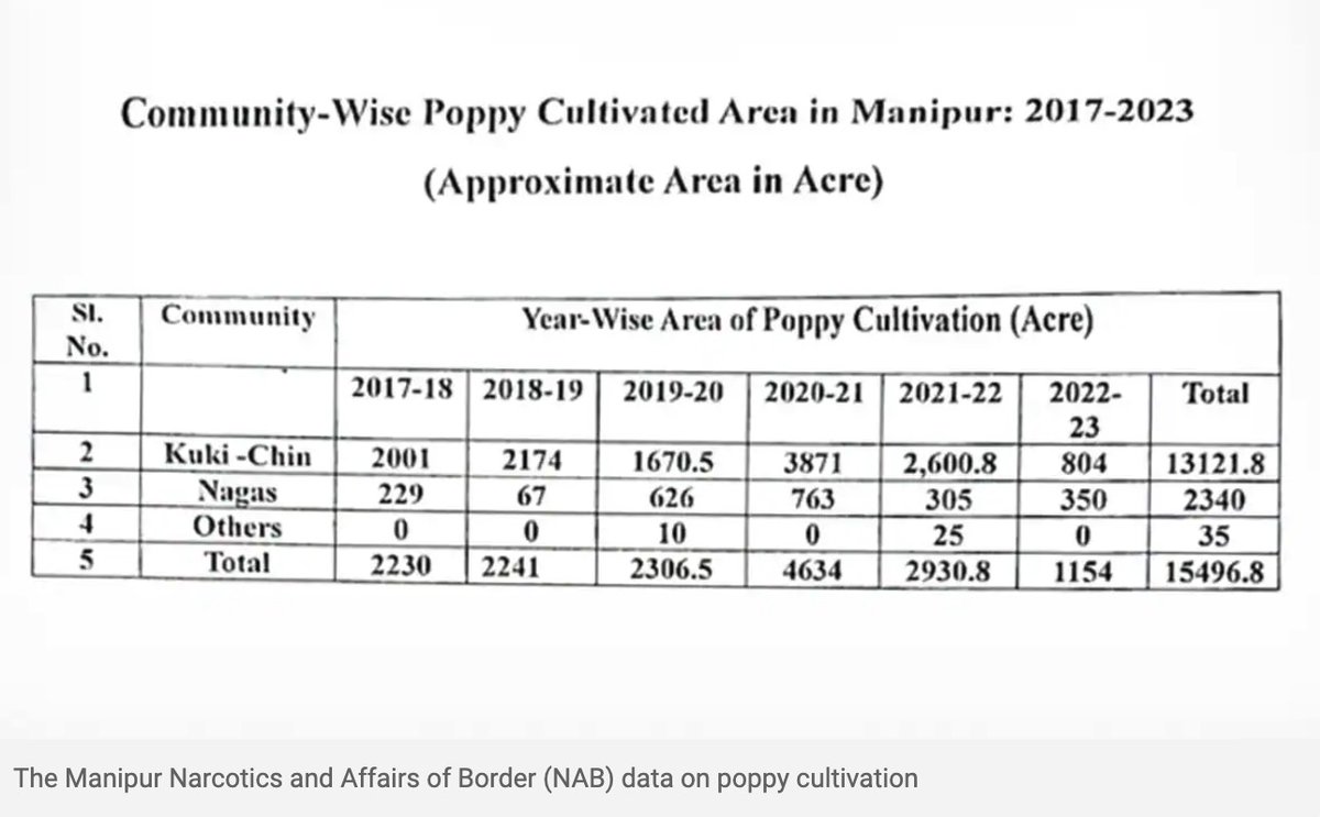 Let's talk #PoppyCultivation for a second. NAB's data says that out of 15,497 acres of poppy cultivation in the past 5 years, a staggering 13,122 acres are right in #ChinKuki dominated areas. The rise? A 30% jump from 2017-22. That's not just a small uptick; it's an explosive…