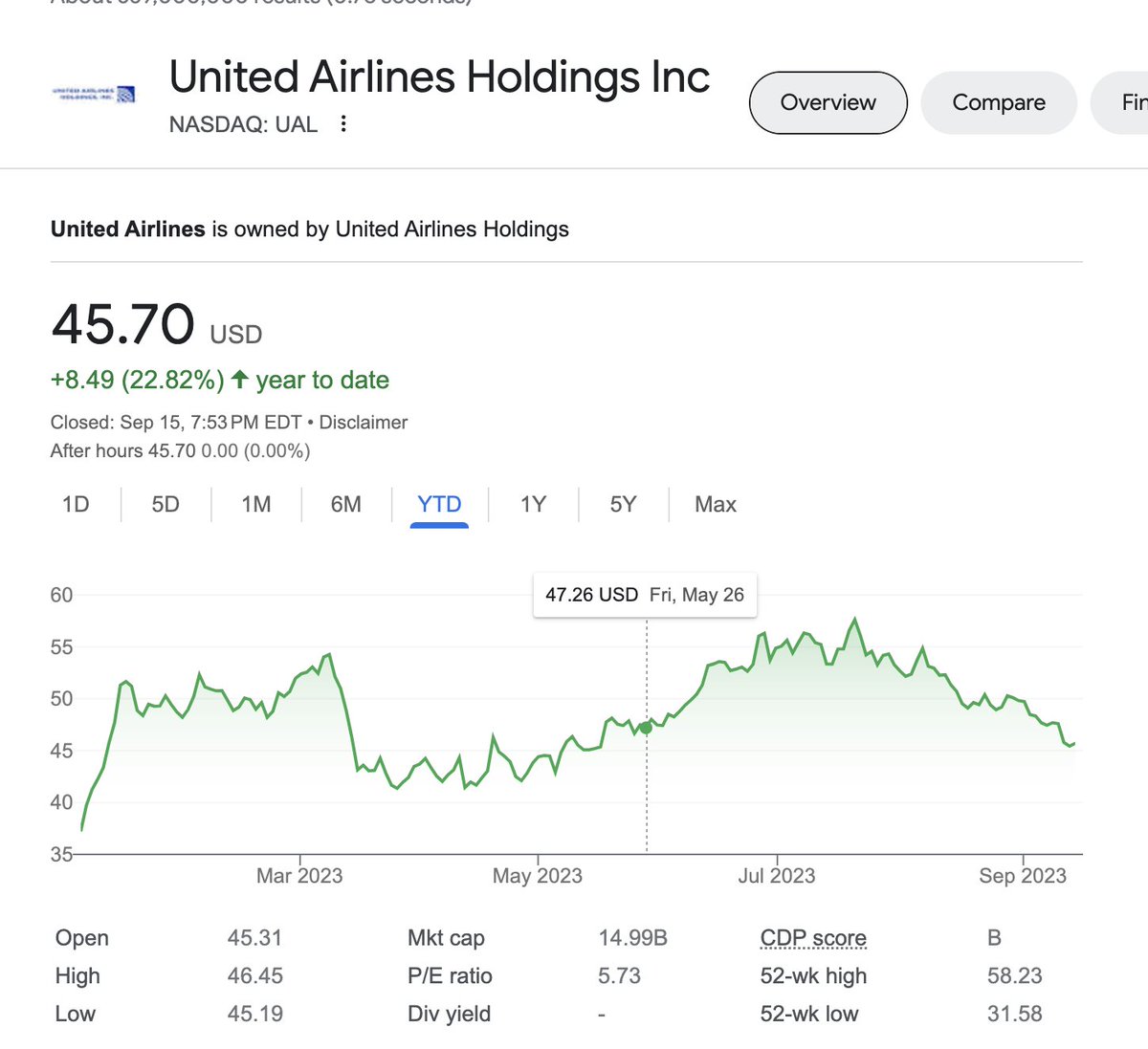 Wow, <a href="/united/">United Airlines</a>, why are you trying to trick your customers into "contributing" to a Sustainable Flight Fund, when you are asking for literal DONATIONS to your VENTURE CAPITAL FUND?

Your market cap is $15 BILLION dollars.

Fund it yourself, you thieves.