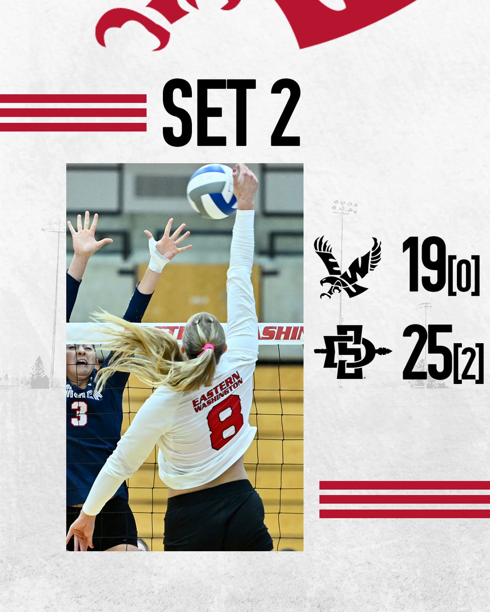 The Eagles drop the 2nd set. Bri Gunderson up to 6 kills for Eastern! #GoEags