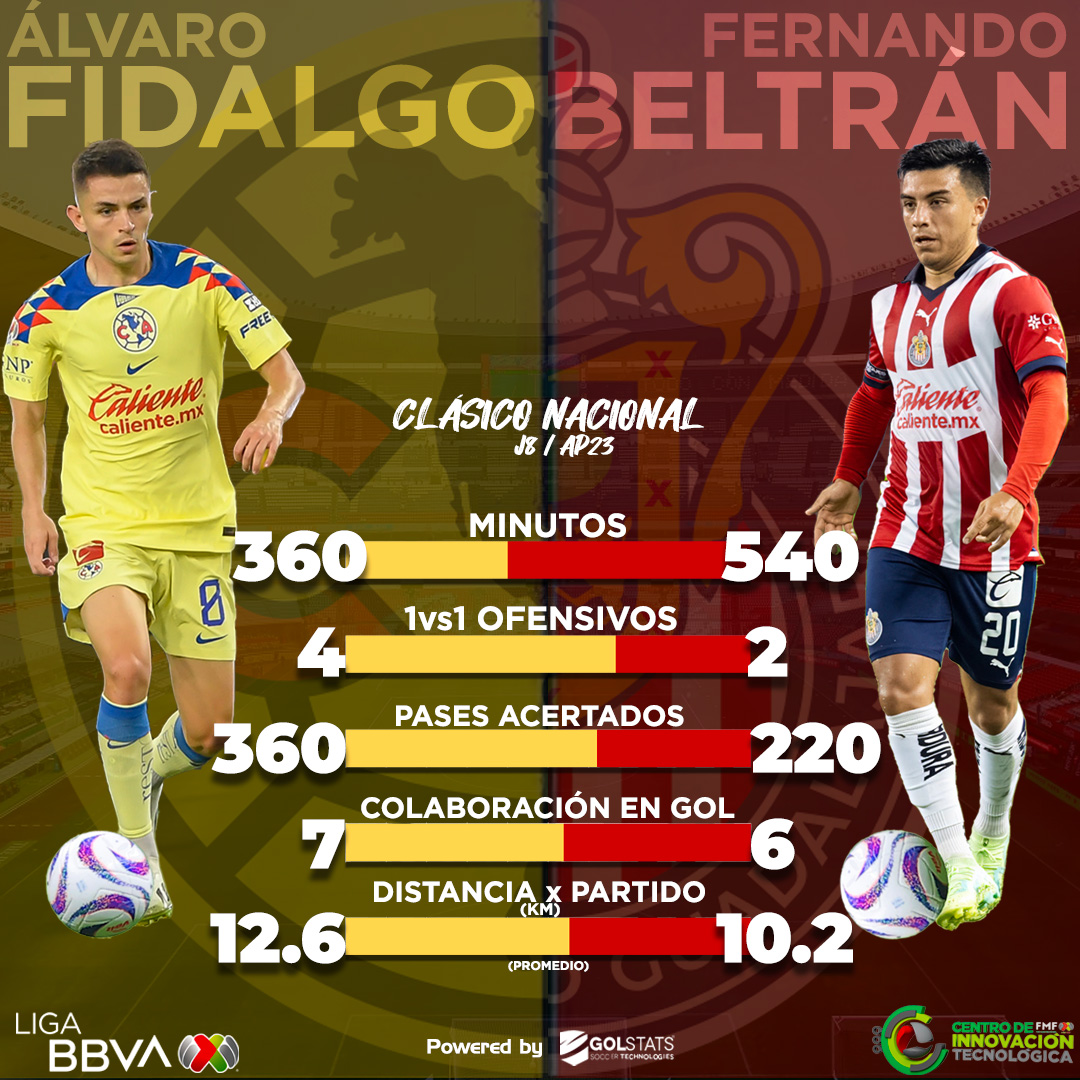 LigaBBVAMX's tweet photo. El Mago 🎩 vs El Nene 👦

Hoy en la mediacancha del Estadio Azteca veremos a dos muy buenos mediocampistas.

Álvaro Fidalgo y Fernando Beltrán se enfrentan en el #ClásicoDeMéxico

Estos sus datos en el #Apertura2023

#LigaBBVAMX | #DatosCITEC https://t.co/jn3VOT0ykW