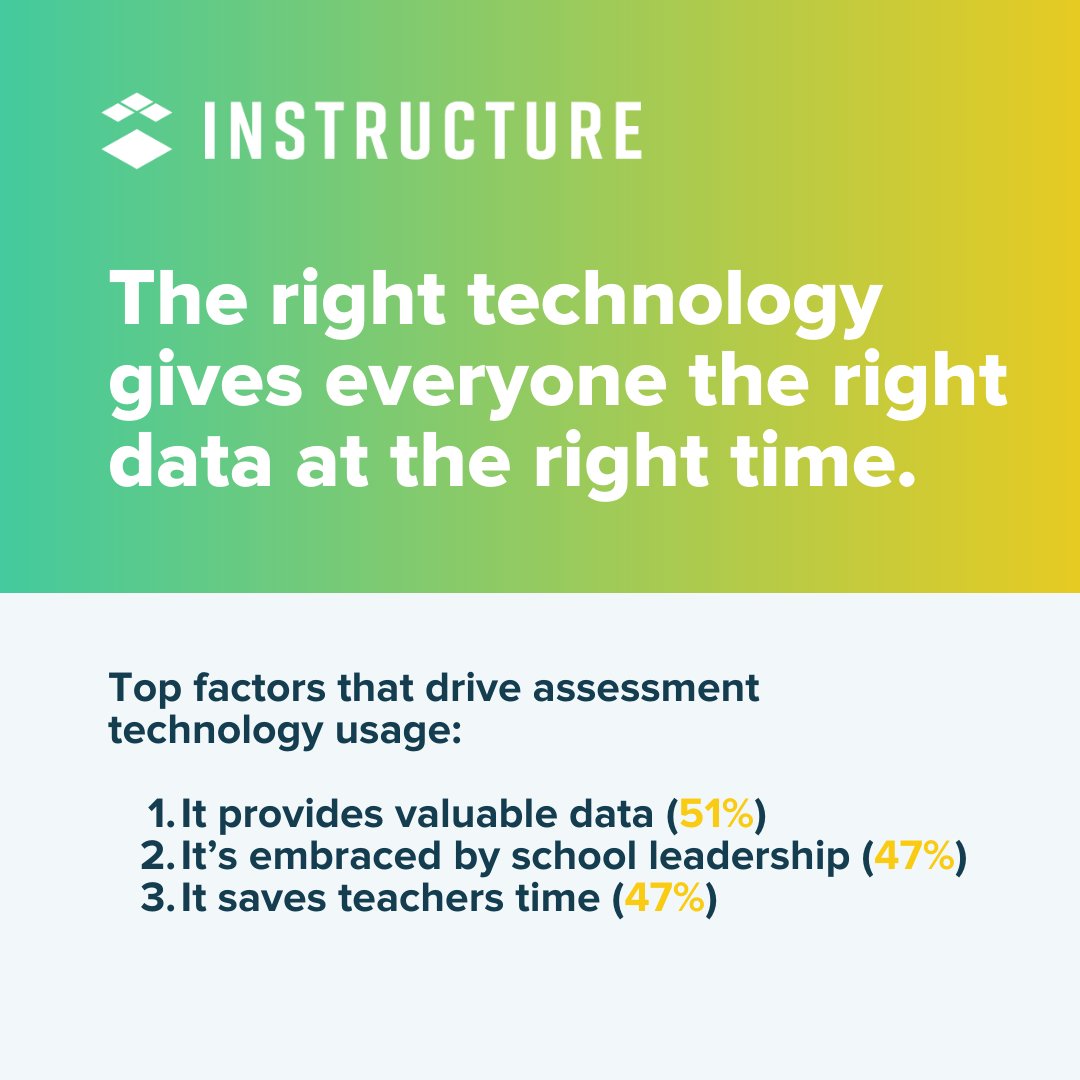 Canvas_by_Inst's tweet photo. The right assessment technology can make a world of difference. Discover more about what it provides in the #StateofAssessment in K-12 Education here: https://t.co/lVEX2JFkMX ✅ 📗 https://t.co/LTR9guALBj