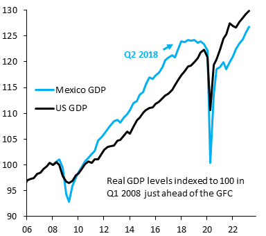 robin_j_brooks's tweet photo. Something remarkable is happening in Mexico. Growth flatlined well before COVID in what - at the time - was seen as a crisis of confidence. That's over. Growth is back to its pre-2018 trend. The level of real GDP, after a period of stagnation, is closing the gap with the US... https://t.co/0uGsfr9JeB