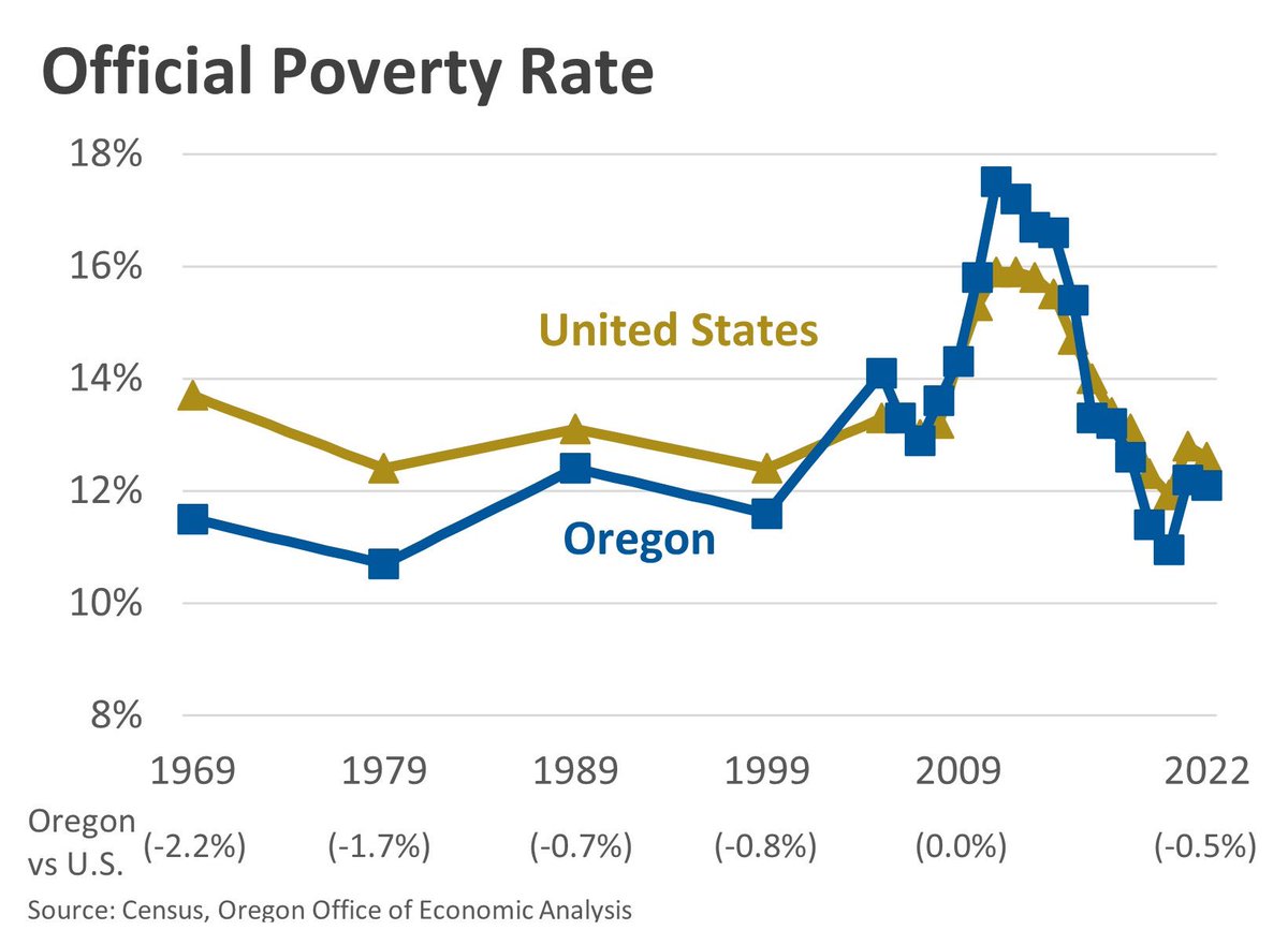 lehnerjw's tweet photo. Oregons poverty rate is also below the US, although up from the pandemic lows. The racial poverty gap is the smallest on record. https://t.co/epskcWWMYn