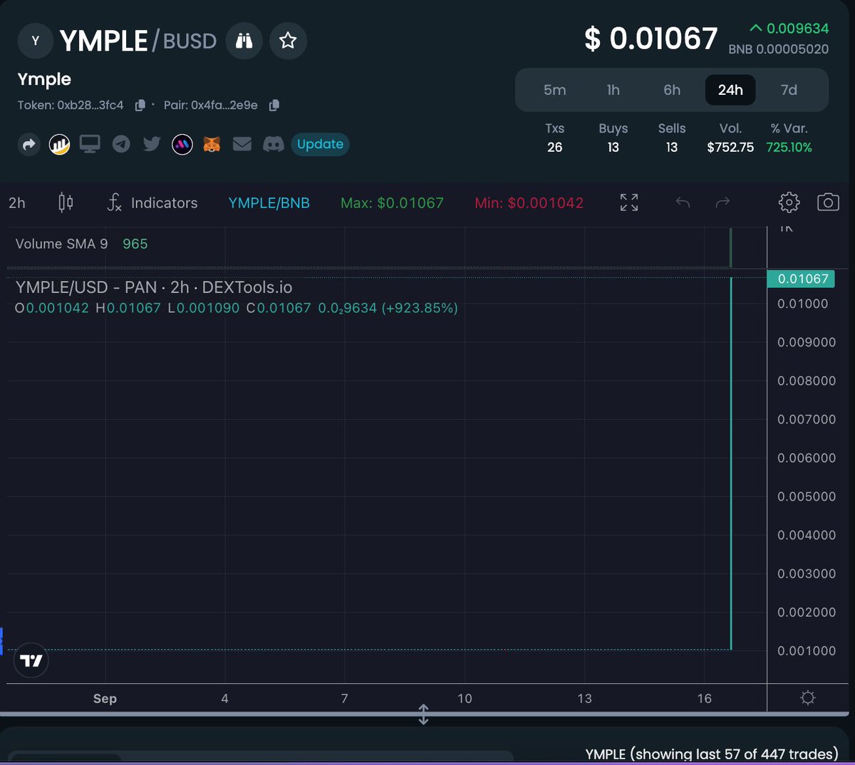 YmpleEcommerce's tweet photo. Today +923% for $YMPLE token #Cryptoinvesting #TokenOffering #TOKEN2049Dubai #Token2049Singapore #TOKEN2049Week https://t.co/kXfajdJbgm