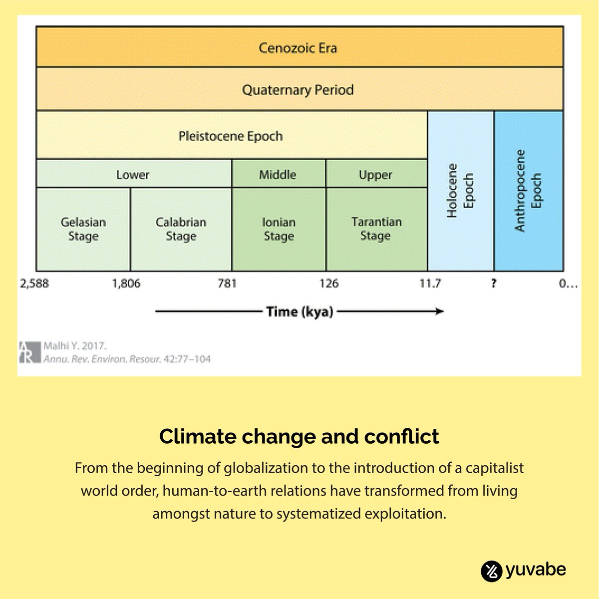 There is always an intricate relationship between #Climatechange and #conflict, which is often overlooked. Click the link(yuvabe.com/post/climate-c…) to learn more about the vital connection.

#yuvabe #auroville #workserveevolve #WSE #youth #youthempowerment #impact #blog