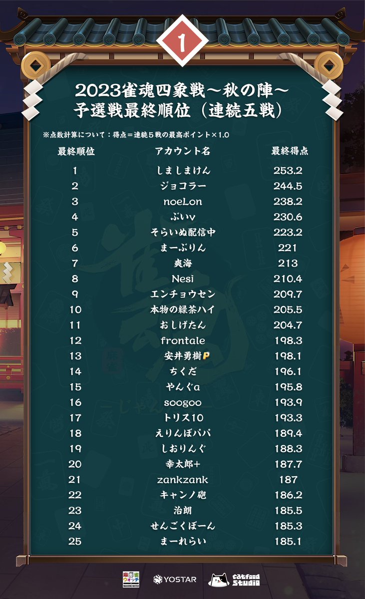 MahjongSoul_JP's tweet photo. 【雀魂四象戦2023 -秋の陣-】
本戦出場者64名が決定いたしました。
おめでとうございます！

本戦は、9月17日(日)14:00より開始いたします。
決勝は、9月24日(日)16:00から生配信されますのでお見逃しなく！

#雀魂  #四象戦 https://t.co/3eUY358JUU