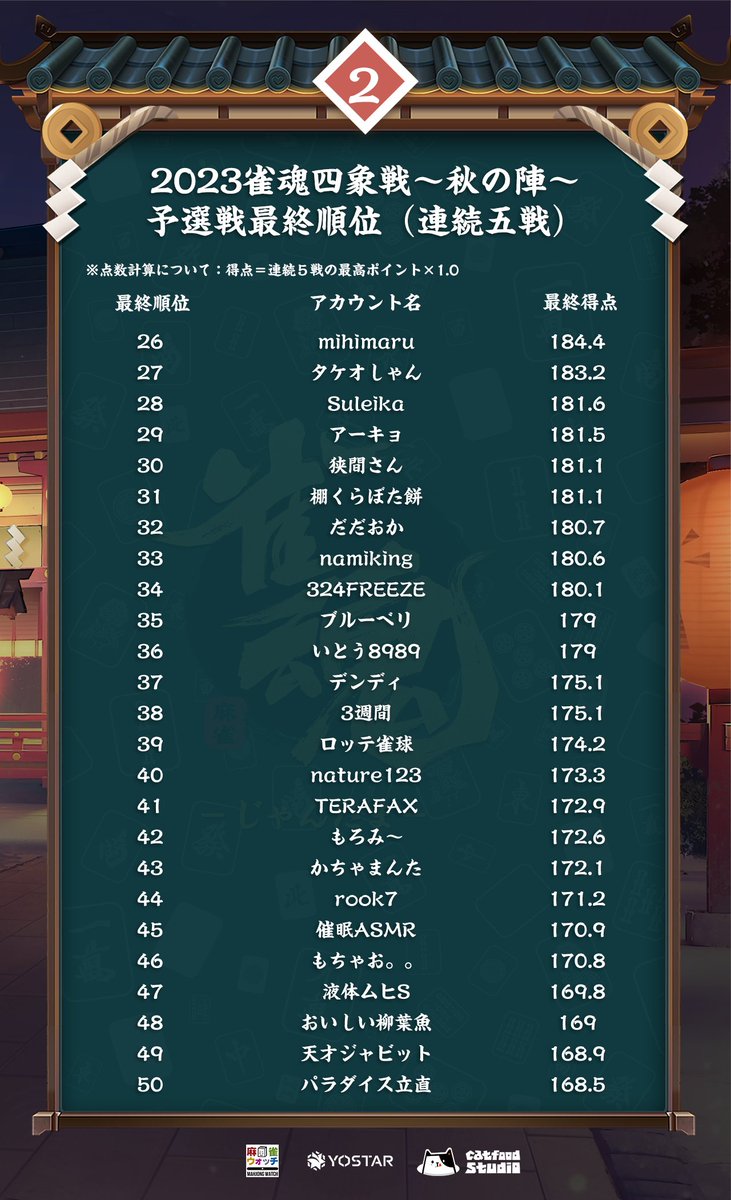 MahjongSoul_JP's tweet photo. 【雀魂四象戦2023 -秋の陣-】
本戦出場者64名が決定いたしました。
おめでとうございます！

本戦は、9月17日(日)14:00より開始いたします。
決勝は、9月24日(日)16:00から生配信されますのでお見逃しなく！

#雀魂  #四象戦 https://t.co/3eUY358JUU