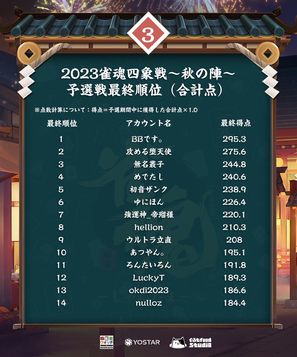 MahjongSoul_JP's tweet photo. 【雀魂四象戦2023 -秋の陣-】
本戦出場者64名が決定いたしました。
おめでとうございます！

本戦は、9月17日(日)14:00より開始いたします。
決勝は、9月24日(日)16:00から生配信されますのでお見逃しなく！

#雀魂  #四象戦 https://t.co/3eUY358JUU